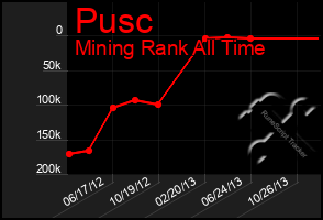 Total Graph of Pusc