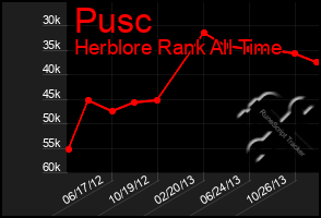 Total Graph of Pusc