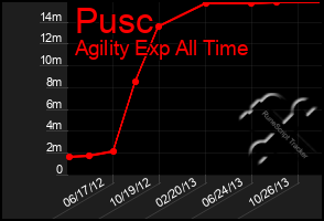 Total Graph of Pusc