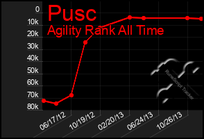 Total Graph of Pusc