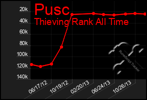 Total Graph of Pusc