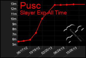 Total Graph of Pusc