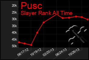 Total Graph of Pusc