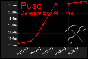 Total Graph of Pusc