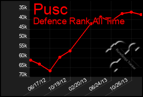 Total Graph of Pusc