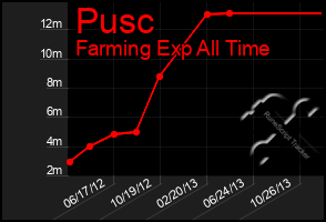 Total Graph of Pusc