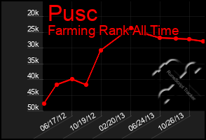 Total Graph of Pusc