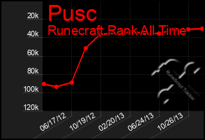 Total Graph of Pusc