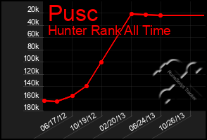 Total Graph of Pusc