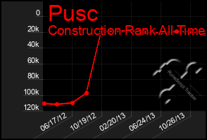 Total Graph of Pusc