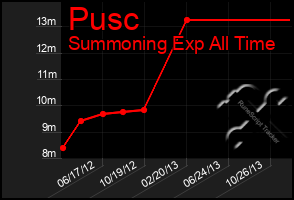 Total Graph of Pusc