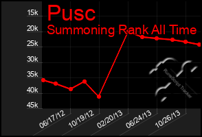 Total Graph of Pusc