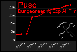 Total Graph of Pusc