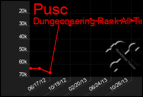 Total Graph of Pusc