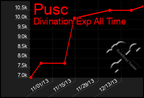 Total Graph of Pusc