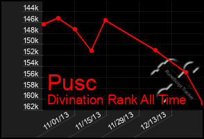 Total Graph of Pusc