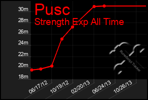 Total Graph of Pusc