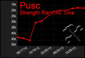 Total Graph of Pusc