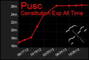 Total Graph of Pusc