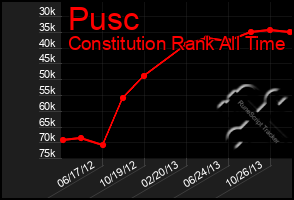 Total Graph of Pusc