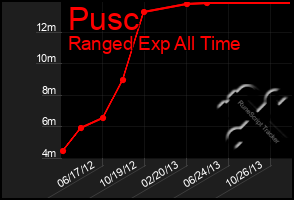 Total Graph of Pusc