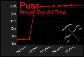 Total Graph of Pusc