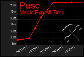 Total Graph of Pusc