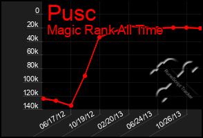 Total Graph of Pusc