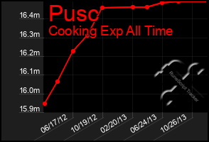 Total Graph of Pusc