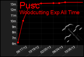 Total Graph of Pusc