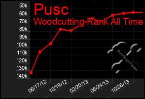 Total Graph of Pusc