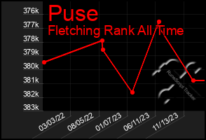 Total Graph of Puse