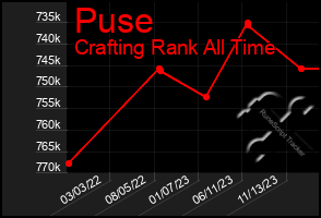 Total Graph of Puse