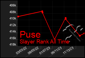 Total Graph of Puse