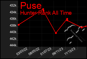 Total Graph of Puse