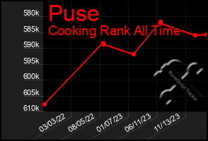 Total Graph of Puse