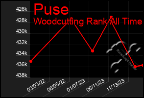 Total Graph of Puse