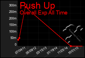 Total Graph of Push Up