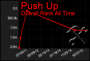 Total Graph of Push Up
