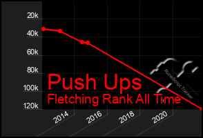 Total Graph of Push Ups