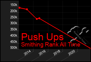 Total Graph of Push Ups