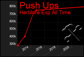 Total Graph of Push Ups