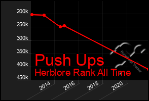 Total Graph of Push Ups