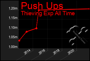 Total Graph of Push Ups