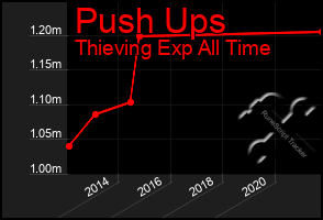 Total Graph of Push Ups