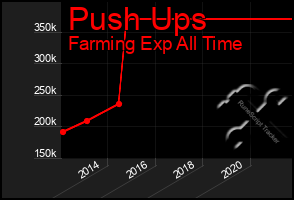 Total Graph of Push Ups
