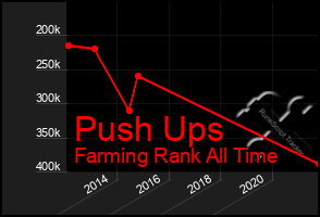 Total Graph of Push Ups