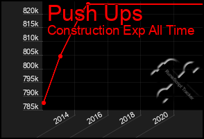 Total Graph of Push Ups