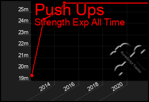 Total Graph of Push Ups