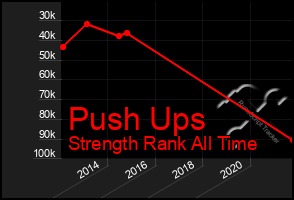 Total Graph of Push Ups